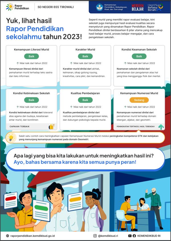 Rapor Mutu Pendidikan 2023 SDN 655 Tirowali
